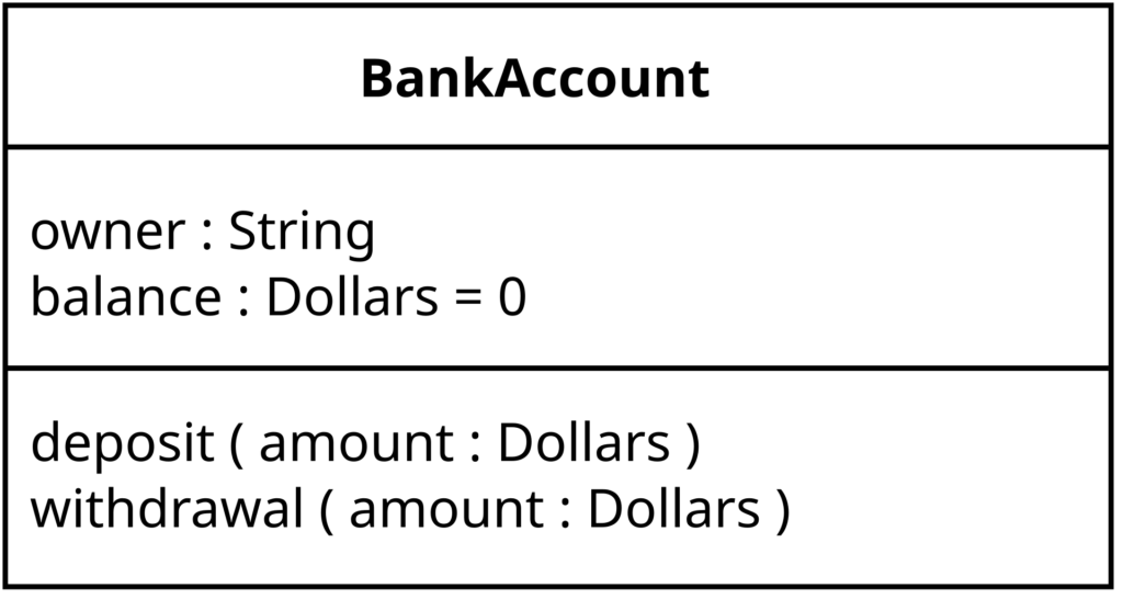 Class diagrammi elemendid